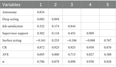 Relationships among supervisor support, autonomy, job satisfaction and emotional labor on nurses within the Turkey context of healthcare services